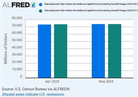 Manufacturers' New Orders: Nondurable Goods .